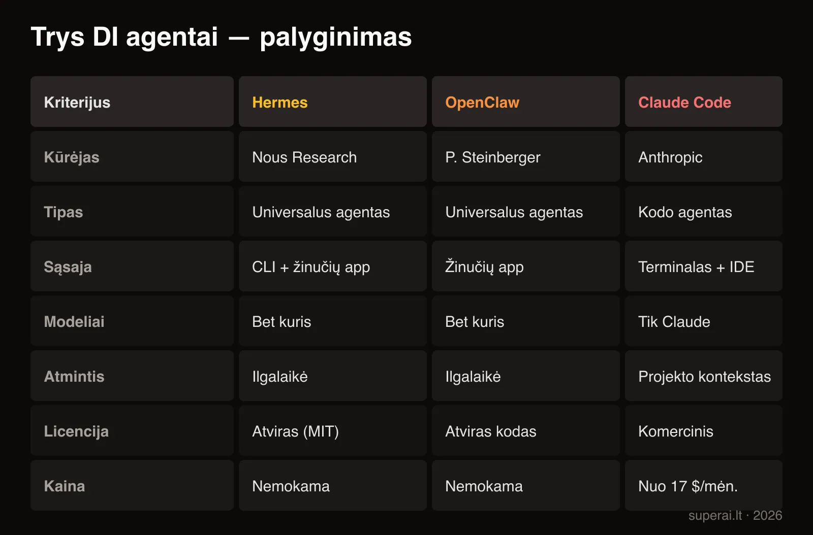 Hermes, OpenClaw ir Claude Code palyginimo lentelė